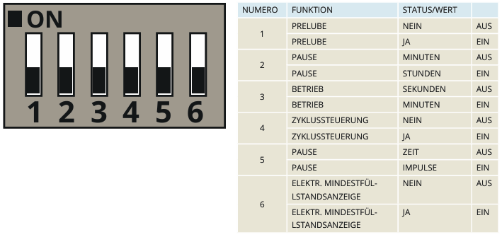 . EINSTELLUNG DER FUNKTIONEN ÜBER DEN WAHLSCHALTER DIP SWITCH