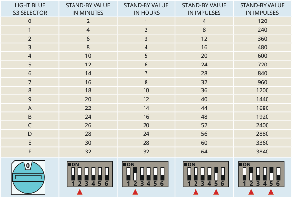 Selecting the stand-by time