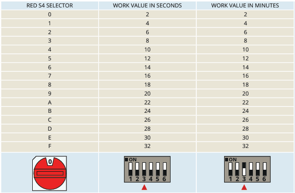 Selecting the work time