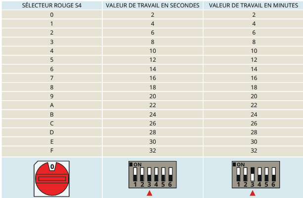 Sélection du temps de travail